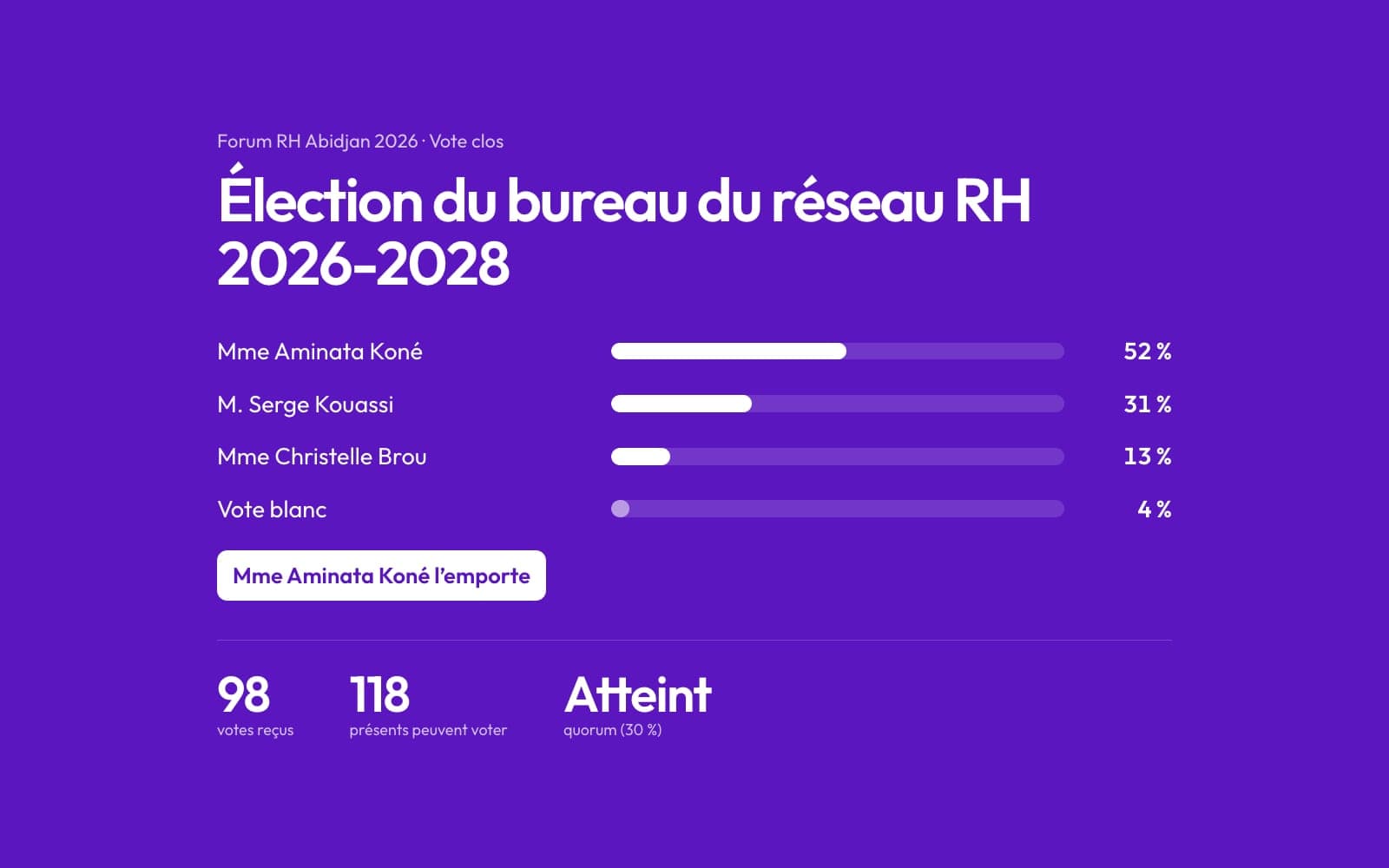 Résultats du vote affichés à l’écran